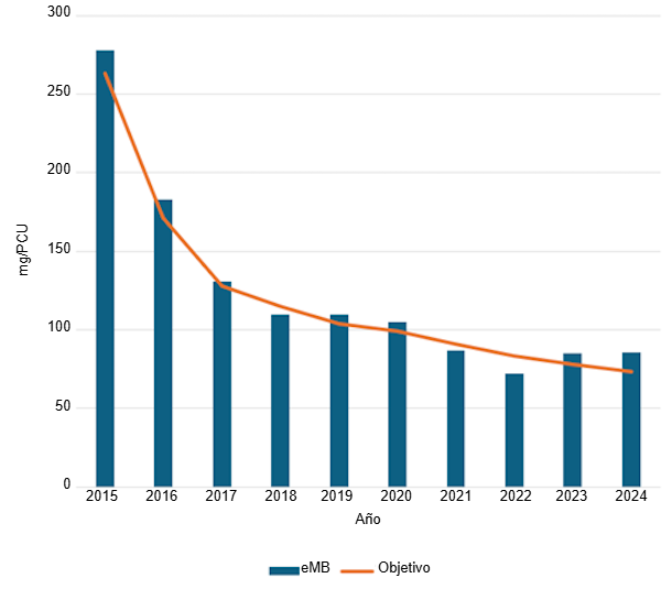 Uso total de antibióticos en cerdos registrado en eMB en 2024. Fuente: eMB, AHDB.