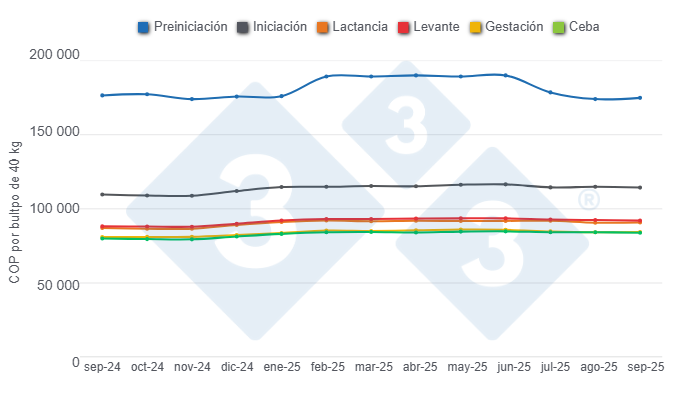 Gr&aacute;fico 1: Evoluci&oacute;n de los precios promedio del alimento para cerdos por categor&iacute;as en los &uacute;ltimos 12 meses. 

Elaborado por el Departamento de Econom&iacute;a y Sostenibilidad de 333 Latinoam&eacute;rica con datos de SIPSA - DANE.