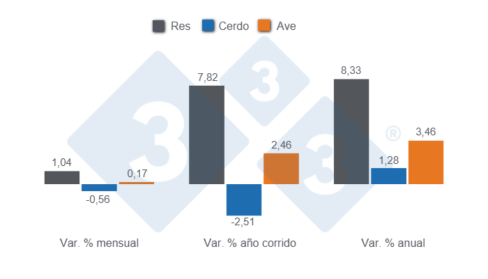 Gr&aacute;fico 1: Variaciones porcentuales del &Iacute;ndice de Precios al Consumidor (IPC) de las principales prote&iacute;nas de origen animal en Colombia, octubre de 2025. 

Elaborado por el Departamento de Econom&iacute;a y Sostenibilidad 333 Latinoam&eacute;rica son datos del DANE.