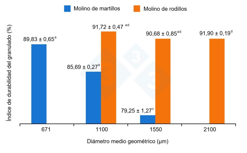 Figura 2. Impacto del tipo de molienda (martillos vs. rodillos) sobre la calidad del granulado. Los valores con letras distintas son significativamente distintos a nivel P < 0,05.&nbsp;Figura adaptada de&nbsp;Vukmirovic et al,. 2015.
