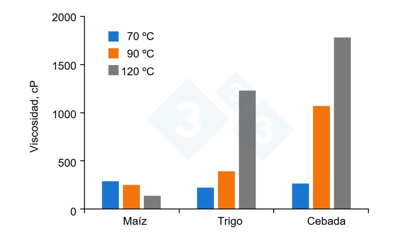 Figura 1. Viscosidad del ma&iacute;z, trigo y cebada seg&uacute;n la temperatura de procesado.&nbsp;Figura adaptada de Huting et al., 2021.
