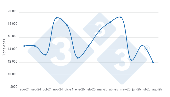 Gr&aacute;fico 1: Evoluci&oacute;n de las importaciones de productos y subproductos de cerdo en los &uacute;ltimos 12 meses. 

Elaborado por el Departamento de Econom&iacute;a y Sostenibilidad de 333 Latinoam&eacute;rica con datos del DANE.