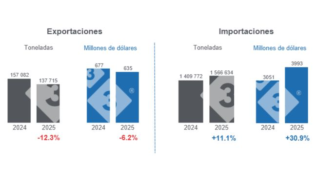 Gráfico 1: Comercio internacional de carne de cerdo en el período enero - octubre de 2025, variaciones anuales.
Elaborado por el Departamento de Economía y Sostenibilidad de 333 Latinoamérica con datos del Grupo Consultor de Mercados Agrícolas (GCMA).