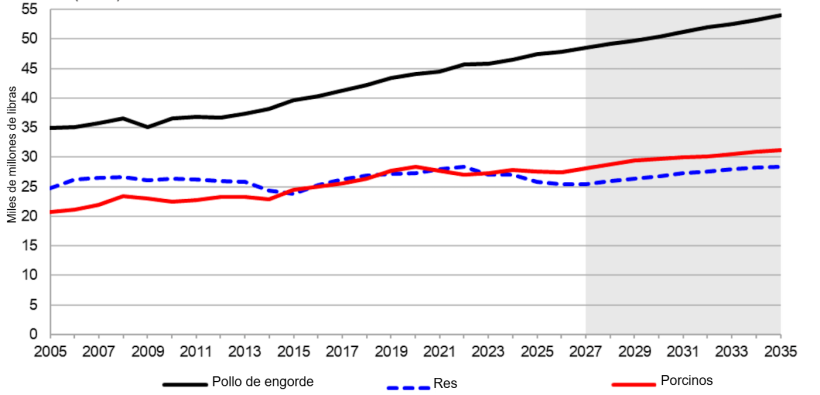 U.S. animal product production, 2005-2035. Source: USDA.