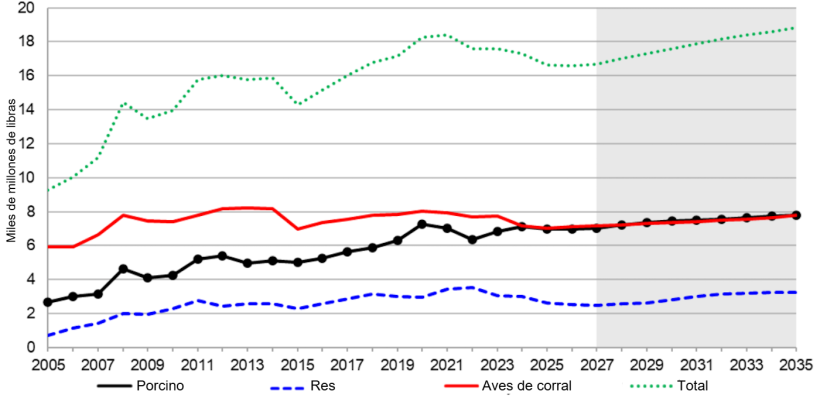 U.S. meat exports, 2005-2035. Source: USDA.
