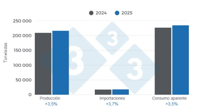Gráfico 1: Resultados y balance de las variables fundamentales del sector porcino peruano en 2025, variaciones anuales.
Elaborado por el Departamento de Economía y Sostenibilidad de 333 Latinoamérica con datos del Ministerio de Desarrollo Agrario y Riego de Perú (MIDAGRI) y Superintendencia Nacional de Aduanas y de Administración Tributaria (SUNAT)