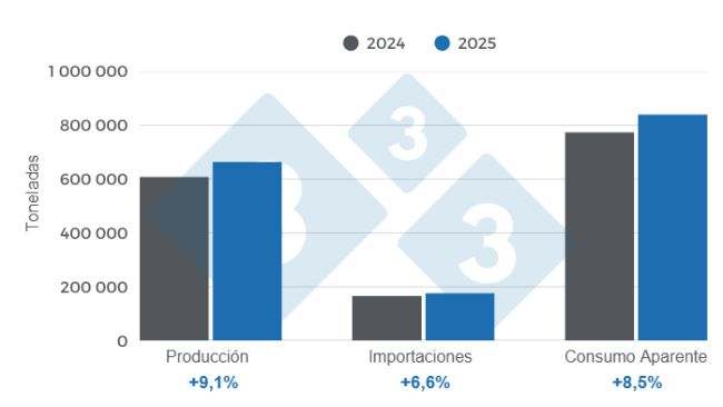 Gráfico 1: Resultados y balance de las variables fundamentales del sector porcicultor colombiano en 2025.
Elaborado por el Departamento de Economía y Sostenibilidad de 333 Latinoamérica con datos del DANE y Porkcolombia