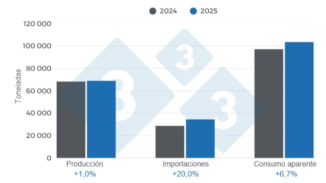 Gráfico 1: Balance y resultados de las variables fundamentales de la porcicultura en Costa Rica para 2025, variaciones anuales.
Elaborado por el Departamento de Economía y Sostenibilidad de 333 Latinoamérica con datos de CAPORC y CNP