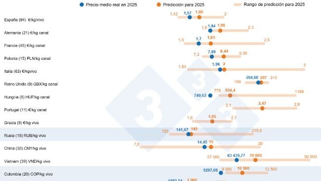 Encuesta 333 sobre el precio del cerdo en 2025: comparación entre las previsiones de los usuarios de 333 (febrero a abril de 2025) y el precio real registrado durante todo el ejercicio 2025. Entre paréntesis se muestra el número de datos analizados.