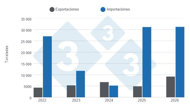 Gráfico 1: Evolución de las exportaciones e importaciones de carne de cerdo en el primer semestre de los últimos cinco años. Elaborado por el Departamento de Economía y Sostenibilidad de 333 Latinoamérica con datos de la Secretaría de Agricultura, Ganadería y Pesca del Ministerio de Economía de Argentina.
