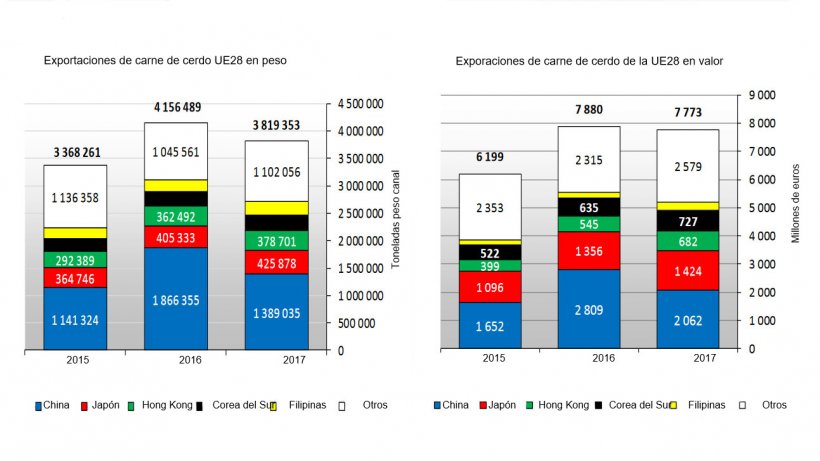 Exportaciones de carne de cerdo UE28