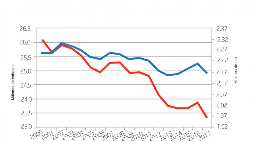 Evolución de la producción porcina francesa