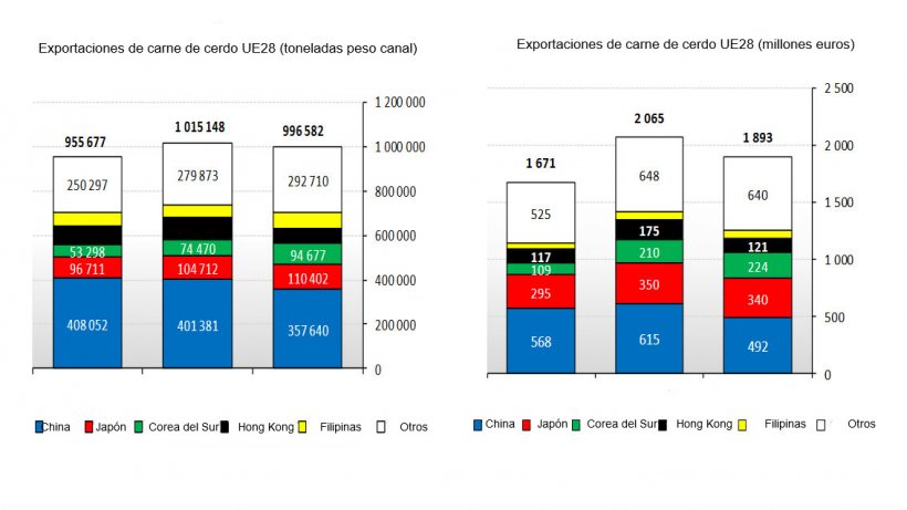 Exportaciones de carne de cerdo de la UE28 durante el primer trimestre de 2018.
