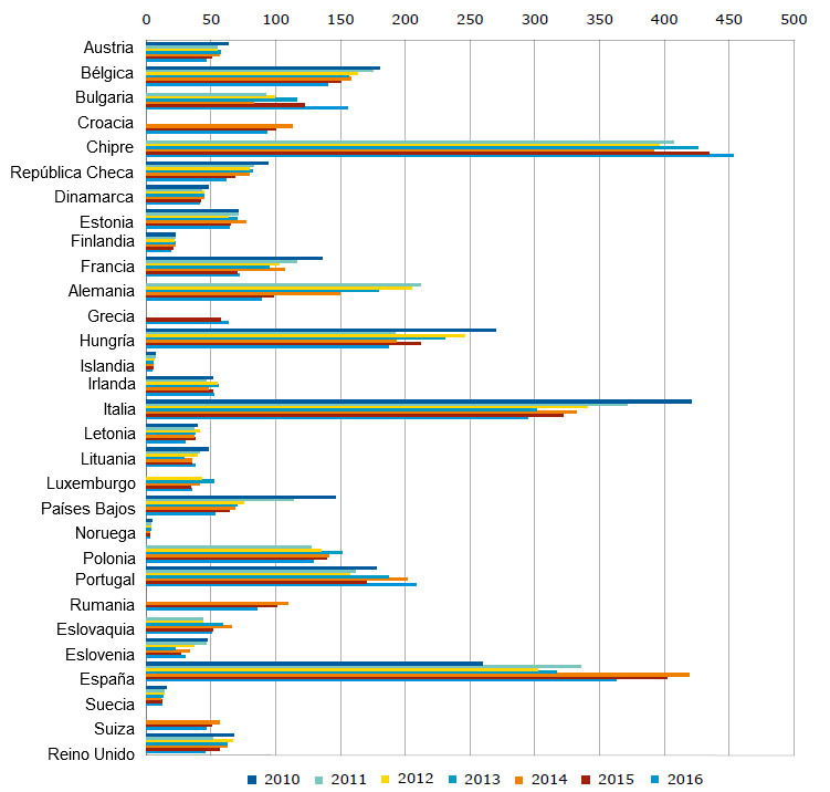Ventas totales de agentes antimicrobianos veterinarios para especies productoras de alimentos, de 2010 a 2016.
