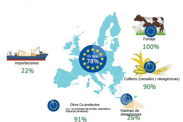 Autosuficiencia de la UE por fuente de prote&iacute;na
