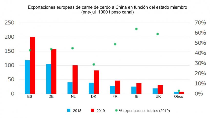 Exportaciones europeas de carne de cerdo a China