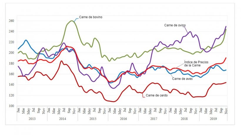 &Iacute;ndice de Precios de la Carne FAO (200204=100)
