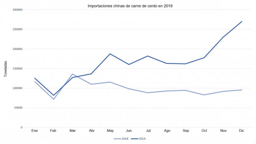 Importaciones chinas de carne de cerdo en 2019
