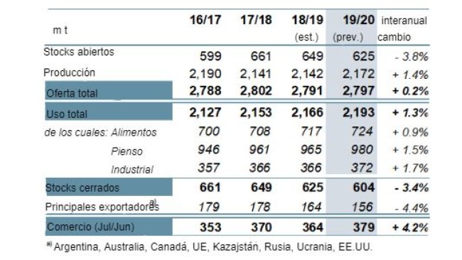 Granos totales: resumen de oferta y demanda