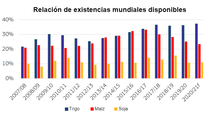 Fuente: DG Agricultura y Desarrollo Rural, basado en el Consejo Internacional de Granos.
