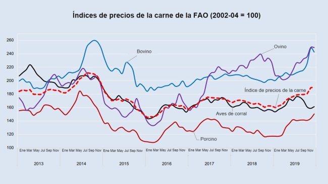 Fuente: FAO