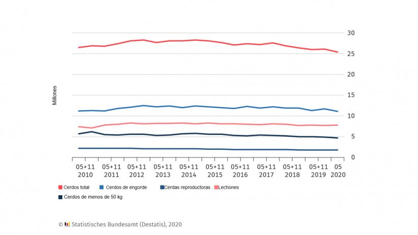 Censo porcino en Alemania. Las fechas de las encuestas son 3 de mayo y 3 de noviembre de cada a&ntilde;o. Para mayo de 2020 son resultados preliminares.
