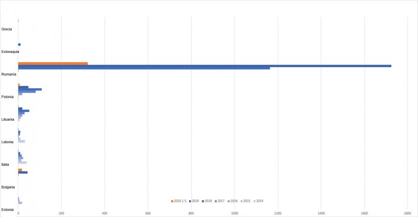 Fig. 2. Evoluci&oacute;n de los focos de PPA en cerdo dom&eacute;stico.
