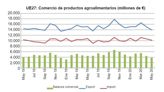 Fuente: Comext