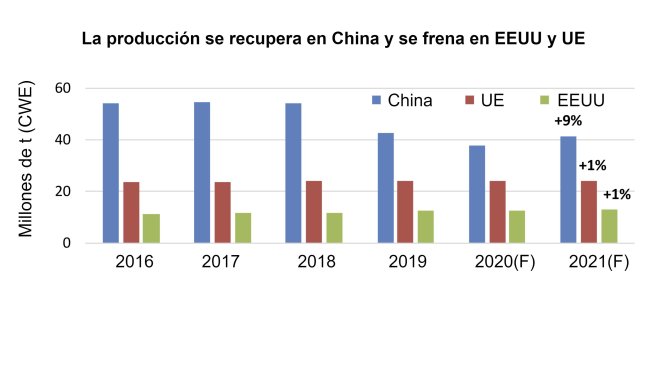 Fuente: USDA-FAS-PSD.
