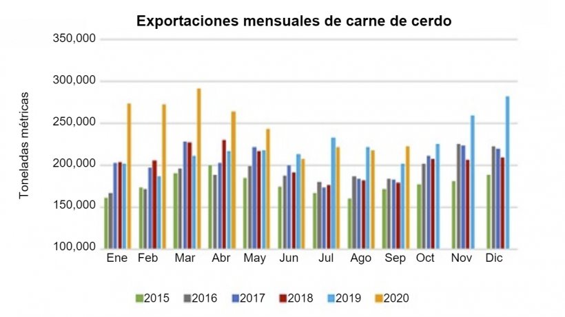 Fuente: USMEF.
