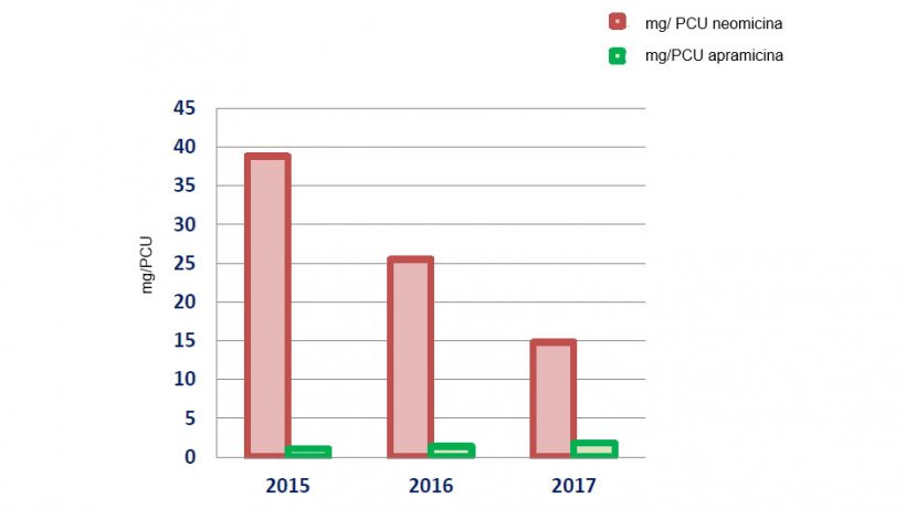 Evolución del consumo de neomicina y apramicina en mg/PCU.