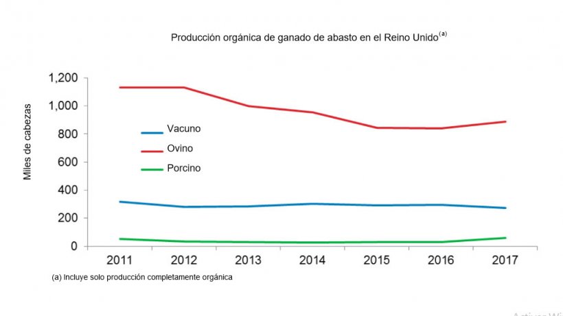 Producci&oacute;n org&aacute;nica de ganado de abasto en 2017 en el Reino Unido
