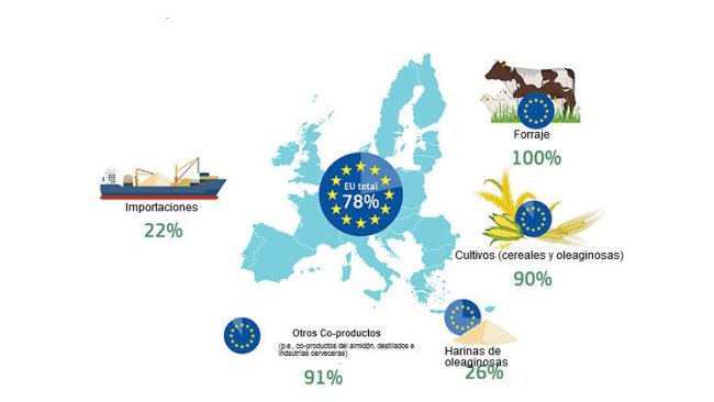 Autosuficiencia de la UE por fuente de proteína