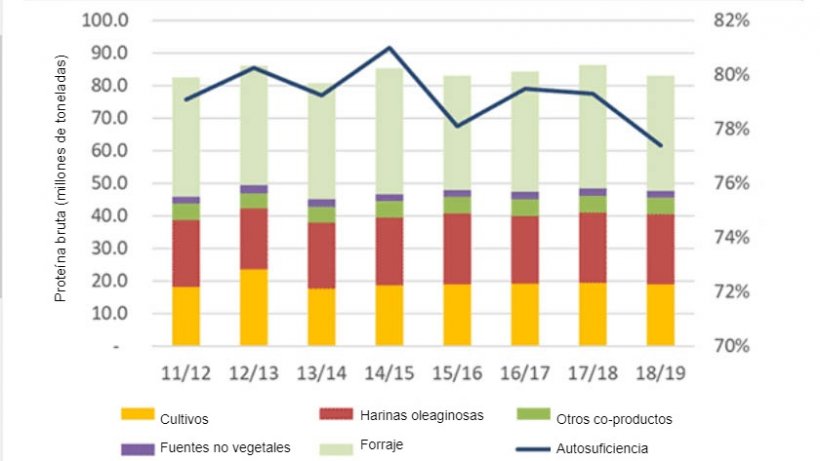 Nivel de autosuficiencia en prote&iacute;na destinada a piensos en la UE.
