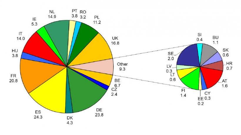 Producción de piensos compuestos en 2018 en la UE28