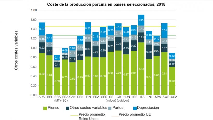 Coste de la producci&oacute;n porcina en pa&iacute;ses seleccionados, 2018
