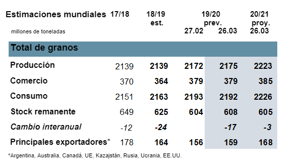 Fuente: Consejo Internacional de Granos
