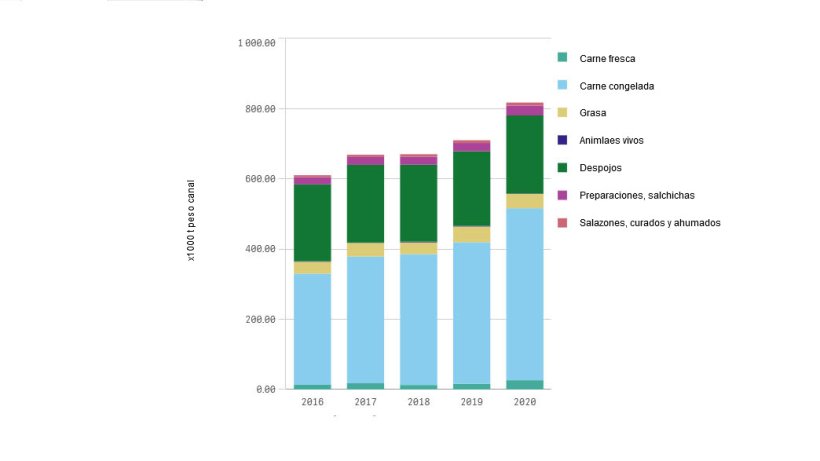 Exportaciones europeas de productos porcinos (Ene-Feb 2016-2020)
