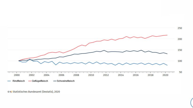 Gewerbliche Fleischproduktion, halbjährlich (2000=100)