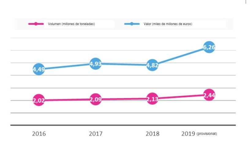 Evoluci&oacute;n de las exportaciones espa&ntilde;olas en valor y volumen