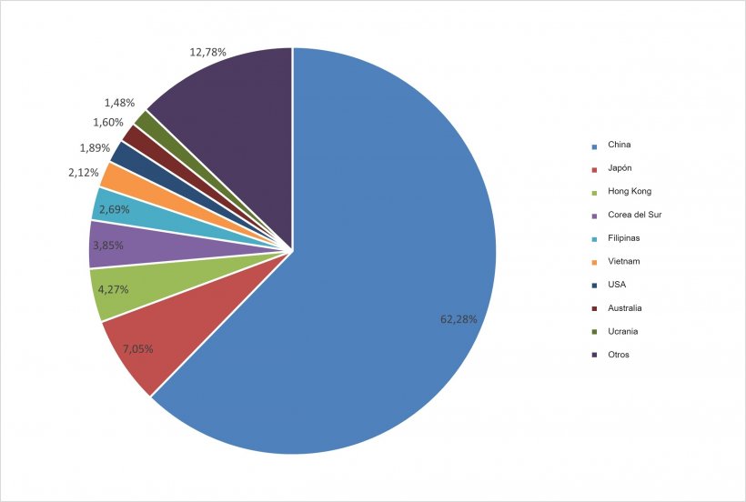 Principales destinos de las exportaciones europeas de carne de cerdo (Ene-Sep 2020). (Fuente:333 a partir de datos de la DG Agri).
