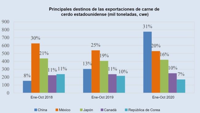 Fuente: FAO. 2020. Revisión del mercado de la carne: perspectivas y tendencias emergentes, diciembre de 2020. FAO