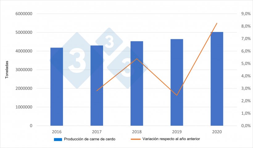 Producción española de carde de cerdo. Fuente: 333 a partir de datos del Ministerio de Agricultura