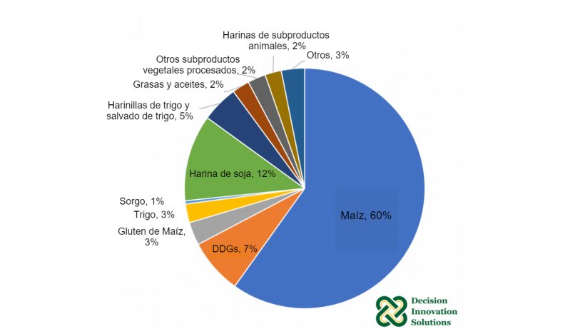 Composici&oacute;n estimada de la dieta de los cerdos de Estados Unidos en 2019. Fuente: IFEEDER.
