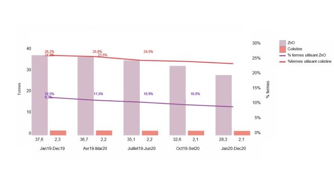 Evolución del uso de ZnO y colistina en granjas porcinas belgas (2019-2020)