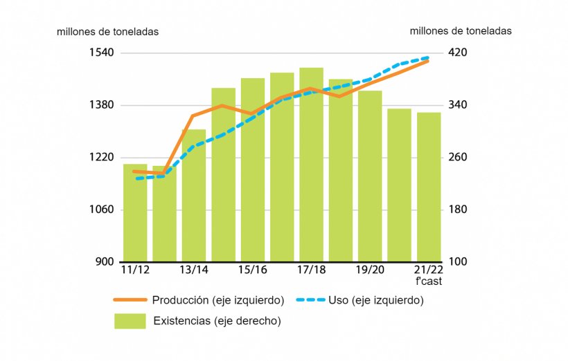 Producci&oacute;n, uso y existencias de cereales. Fuente: FAO.
