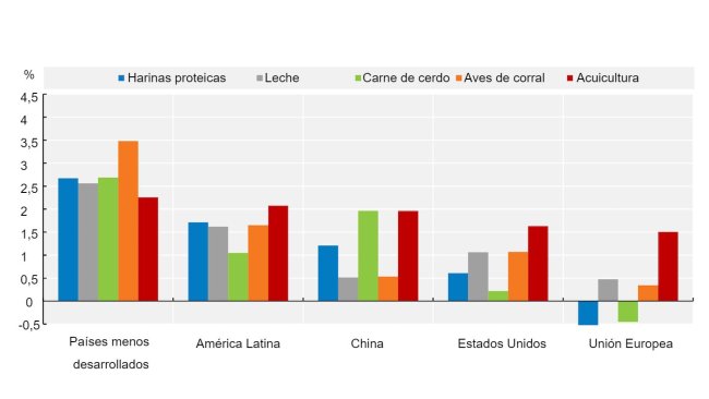 Crecimiento anual promedio del consumo de harinas proteicas y producción animal (2021-30). Fuente: OECD/FAO (2021), ''OECD-FAO Agricultural Outlook OECD Agriculture statistics (database)'', http://dx.doi.org/10.1787/agr-outl-data-en.