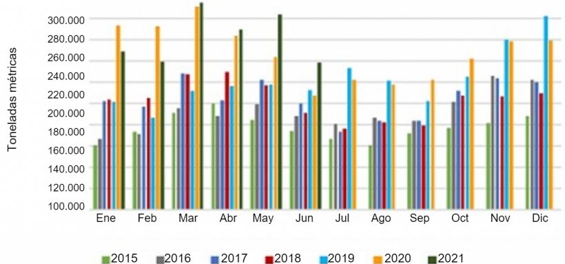 Exportaciones mensuales de carne de cerdo de EE. UU. Fuente: USMEF.
