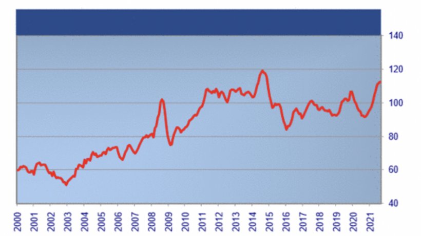 FAO meat price index. Source: FAO.