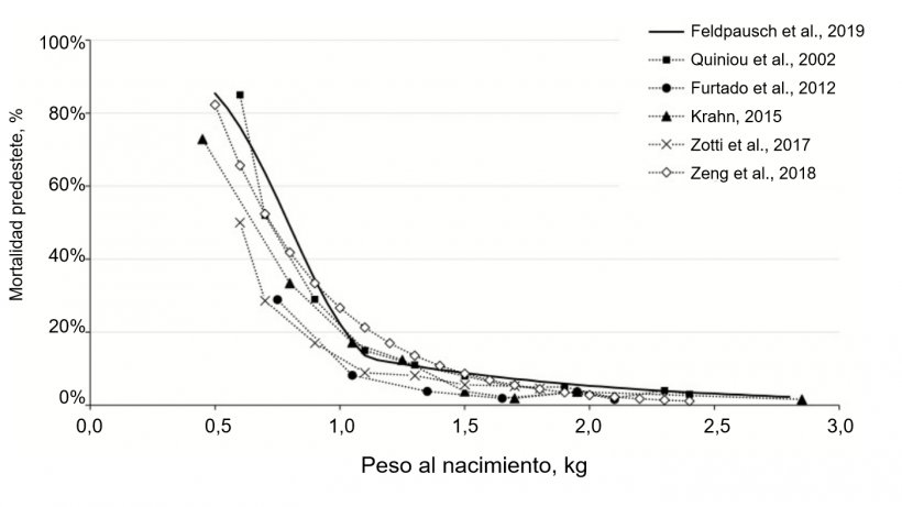 Figura 1. Efecto del peso al nacimiento de los lechones sobre la mortalidad predestete entre varios estudios. Feldpausch et al. (2019) los valores se basan en los valores de mortalidad predestete prevista en el trabajo actual. Los valores de Zeng et al. (2018) derivan de una ecuaci&oacute;n de predicci&oacute;n publicada por los autores. Fuente: Feldpausch et al., 2019.
